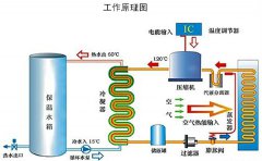 空氣能熱泵制冷的原理是怎么樣的？