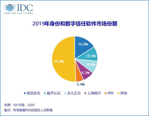 亞信安全持續(xù)領(lǐng)跑中國(guó)IT安全軟件市場(chǎng) 數(shù)字信任市場(chǎng)份額第一，深耕網(wǎng)絡(luò)與信息安全軟件開發(fā)